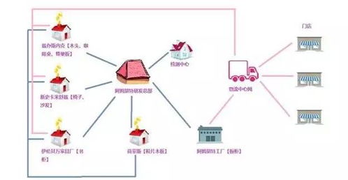 你不知道的宜家供應鏈管理策略 如何用創(chuàng)新服務構建家居帝國